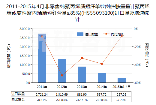 2011-2015年4月非零售純聚丙烯腈短纖單紗(純指按重量計聚丙烯腈或變性聚丙烯腈短纖含量≥85%)(HS55093100)進口量及增速統(tǒng)計
